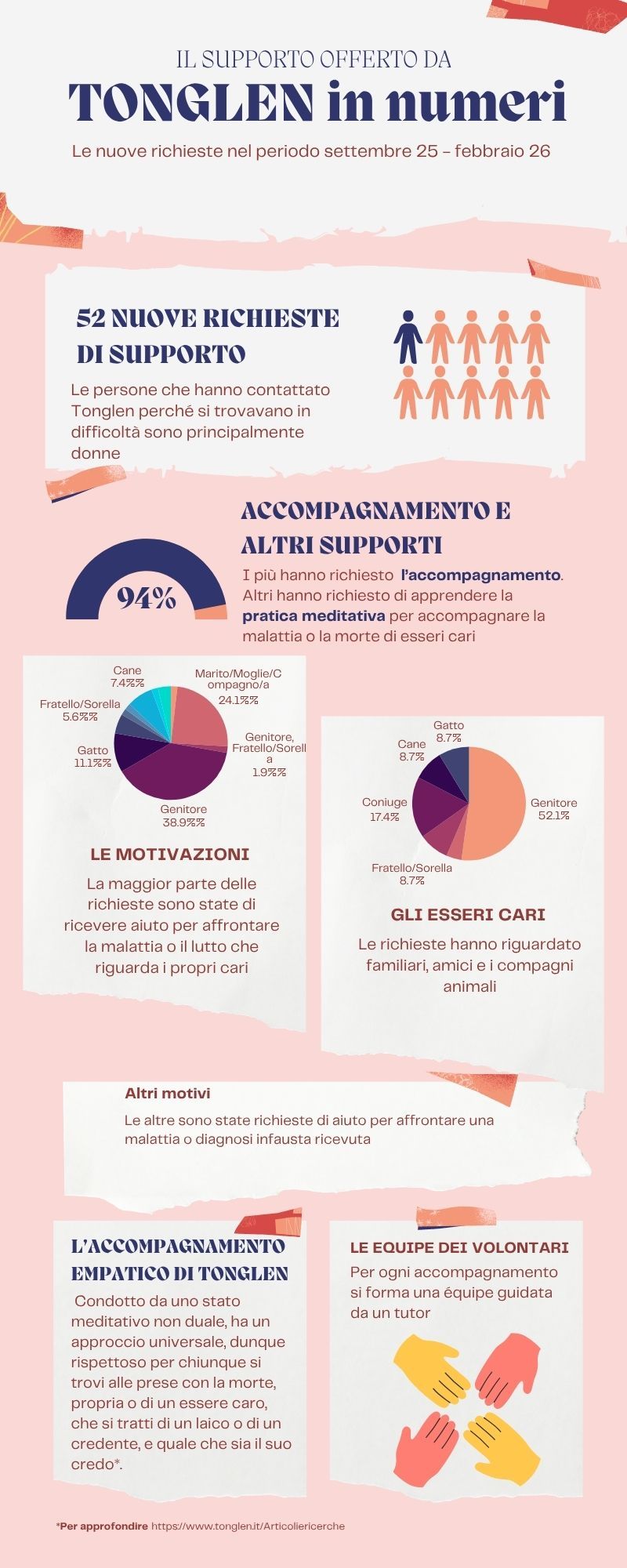 Infografica con i numeri degli accompagnamenti Tonglen da settembre 2025 a febbraio 2026